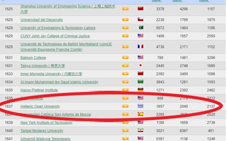  Ελληνικό Ανοικτό Πανεπιστήμιο: Στην 6η θέση μεταξύ των 138 αμιγώς Ανοικτών Πανεπιστημίων της παγκόσμιας συνολικής κατάταξης στην παγκόσμια κατάταξη  Webometric Ranking of World Universities