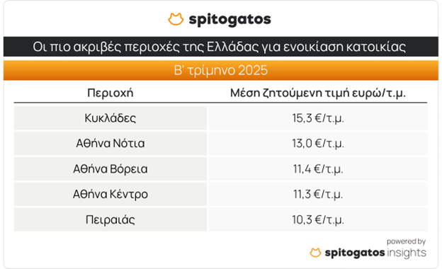 Οι πι ακριβές περιοχές της Ελλάδας για ενοικίαση κατοικίας