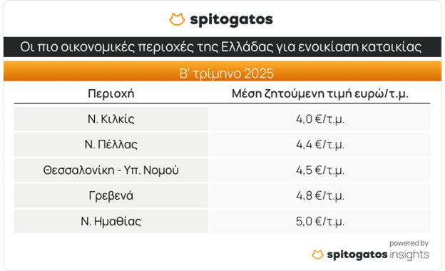 Οι πιο οικονομικές περιοχές στην Ελλάδα για ενοικίαση κατοικίας
