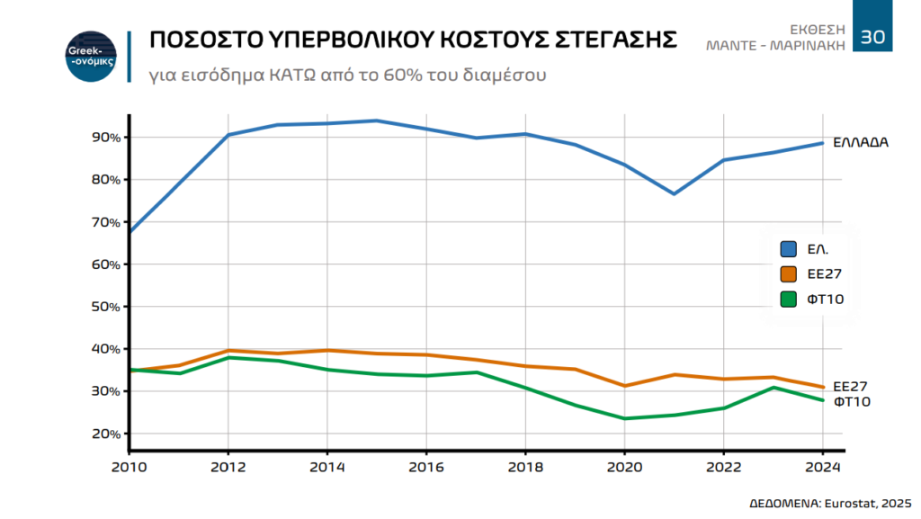 Ποσοστό υπερβολικού κόστους στέγασης